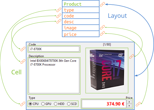 Connections between a graphical user interface and the data it manipulates.