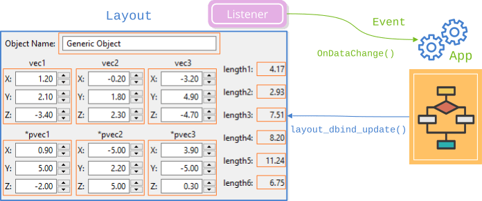 Windows interface with synchronized data on controls.