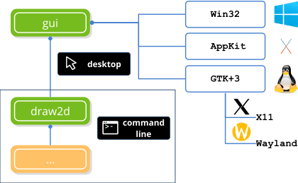 Gui library dependency tree.