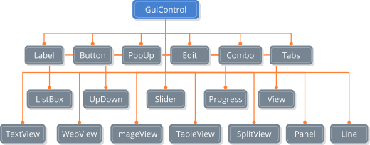 Scheme with the base class and derivatives of GuiControl.