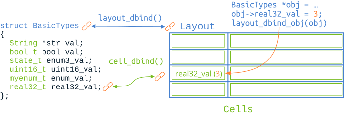 Chart that shows the linking of an object