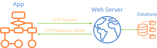 HTTP protocol, basic operating scheme.