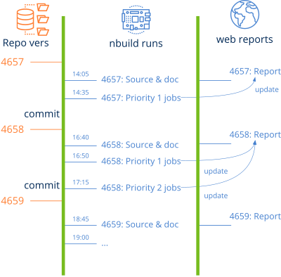 Graph representing a timeline of coordination between repository changes, nbuild executions and web reports.