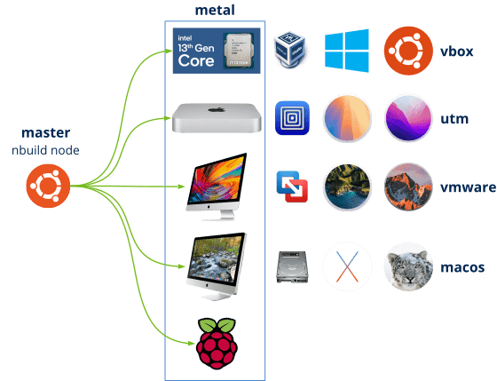 Combination of physical and virtual machines valid for compiling C/C++ projects.