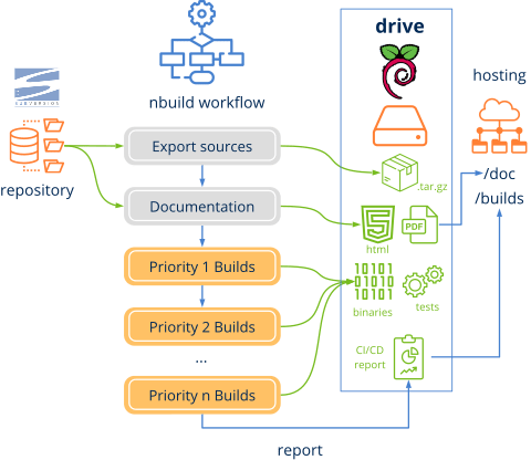 Graphic showing the different stages of a workflow executed by nbuild.