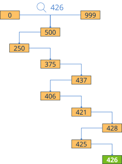 Illustration of a dichotomous search in a set of 1000 items.