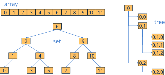 Comparativa entre un array (posiciones contiguas), un set (árbol binario ordenado) y un árbol N-ario (relaciones jerárquicas padre-hijo).