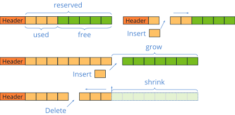 Adjustment of an array structure to the number of elements it has stored.