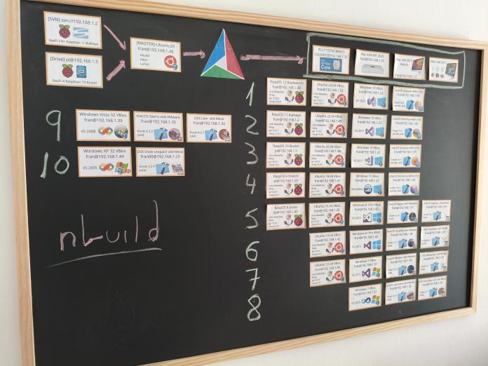 Pizarra donde están representados todas las máquinas físicas y virtuales para generar NAppGUI-SDK con nbuild.