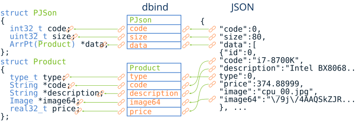 Schematic showing the automatic linking between a JSON and the structures of the program.