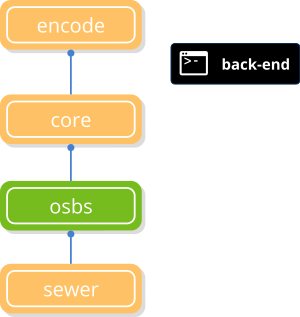 Encode library dependency tree.