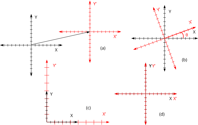 Geometric representation of a translation, rotation, scaling and identity.