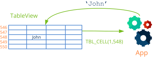 Graphically displays the data request event in cells.