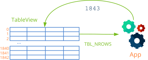Graphically displays the row number request event.