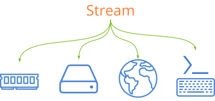 Unificación de canales E/S gracias a los streams.