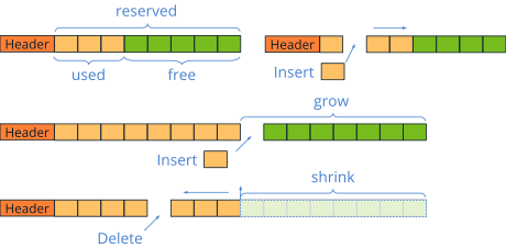 Setting an array structure to the number of items it has stored.