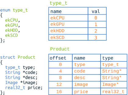 Scheme showing a data structure and its equivalent table.