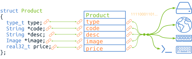 Access to dbind tables to serialize objects.