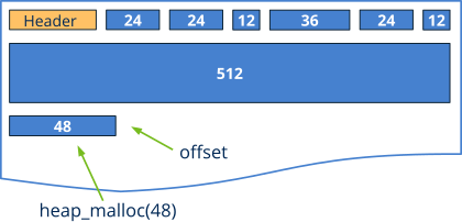 Draw of a memory page when running malloc.