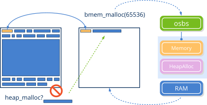 Request to the operating system for a new memory page.