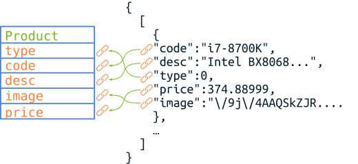 Conexiones entre los campos de un objeto y un script JSON.