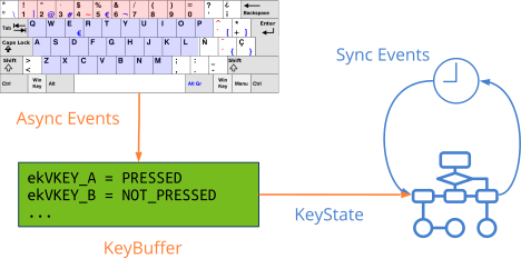 Image representing the keyboard buffer to connect asynchronous keystroke events with synchronous read events.