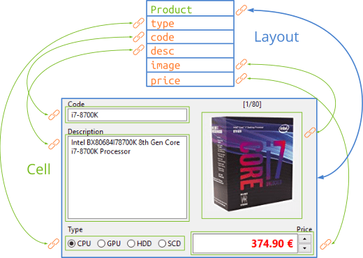 Connections between a user interface and the data it manipulates.