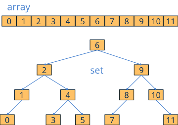 Representation of a set of elements in an array and in a search tree.