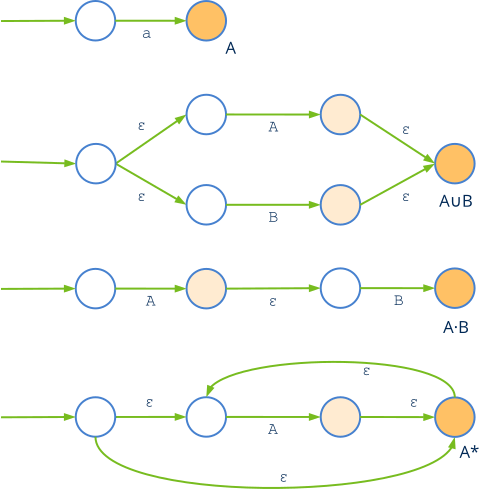 Concatenation, Union and Closure of finite automata.