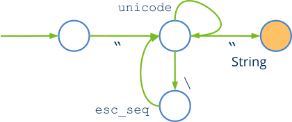 Finite automata that recognizes a text string.