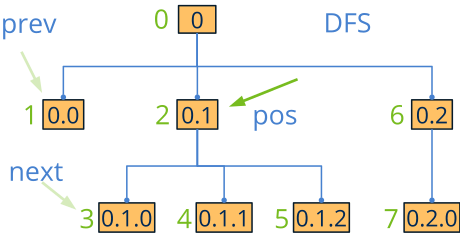 Numbering of the categories tree nodes according to the order in which they would be visited by treest_foreach.