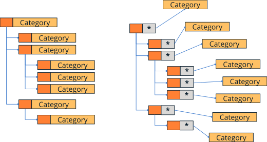 Comparison between a TreeSt node, which embeds the object