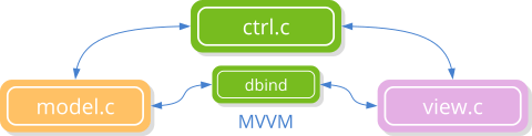 Esquema que muestra la ubicación del vinculado de datos en el patrón MVC.