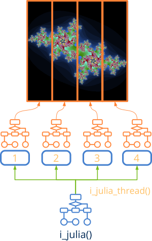 Imagen dividida en cuatro partes y cuatro hilos de ejecución calculando cada una.