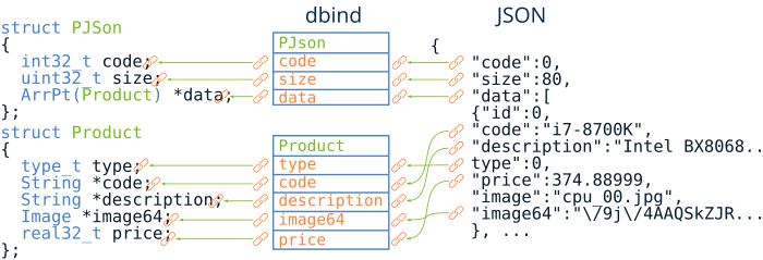 Esquema que muestra la vinculación automática entre un JSON y las estructuras del programa.