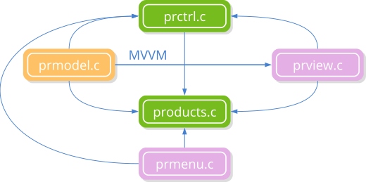 Esquema del patrón Modelo-Vista-Controlador.