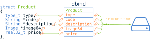 Schema showing how, thanks to data linking, objects can be serialized without the need for additional code.