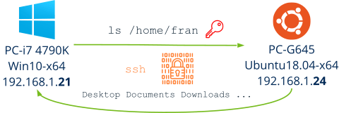 Comunicación de dos ordenadores mediante SSH indicando la encriptación de la información.