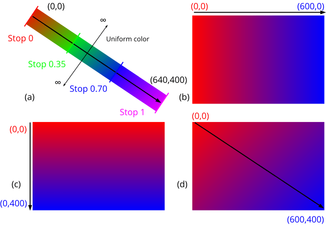 Ejemplo de un gradientes lineales en varias direcciones.