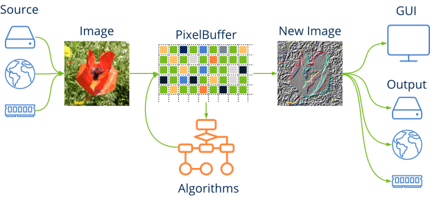 Proceso desde un pixel buffer a una imagen.