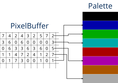 Pixel buffer related to the colors of a palette.