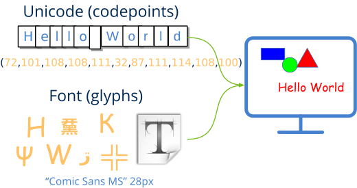 Graphic that relates Unicode characters to glyphs and fonts.