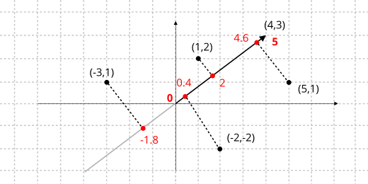 Drawing of a plane with different projections of points in a vector.