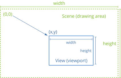 Relación de una escena 2D con el viewport donde de visualiza.