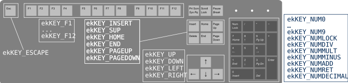 Representación de un teclado extendido con el código de cada tecla extendida.