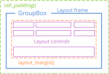 Scheme showing the relationship between the groupbox, the layout margin and the cell padding.