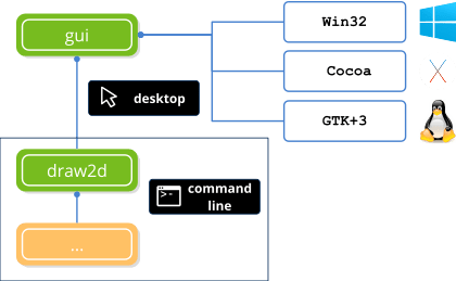 Gui library dependency tree.