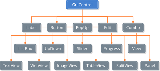 Scheme with the base class and derivatives of GuiControl.