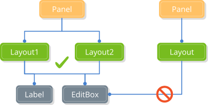 Esquema que muestra como compartir correctamente los elementos entre layouts.