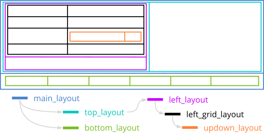 Esquema que muestra los límites de cada sub-layout.